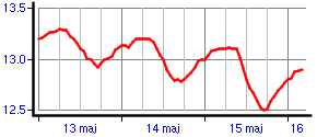 Wykres konduktancji gruntu -50cm