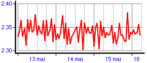 Wykres zanieczyszczenia powietrza NO2
