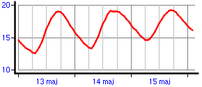 Wykres temperatury gruntu -5cm