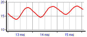 Wykres temperatury gruntu -10cm