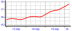 Wykres temperatury referencyjnej gruntu -50cm