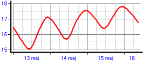 Wykres temperatury referencyjnej gruntu -20cm