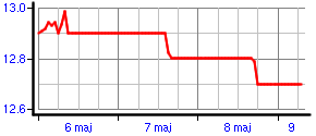 Wykres stałej dielektrycznej gruntu -50cm