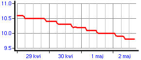 Wykres stałej dielektrycznej gruntu -20cm