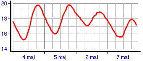 Wykres temperatury gruntu -10cm
