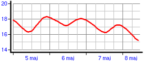 Wykres temperatury referencyjnej gruntu -20cm