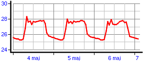 Wykres napięcia akumulatora